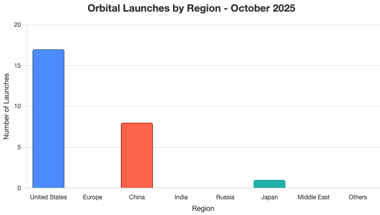 Chart with Hiring Signals by Region - October 2025