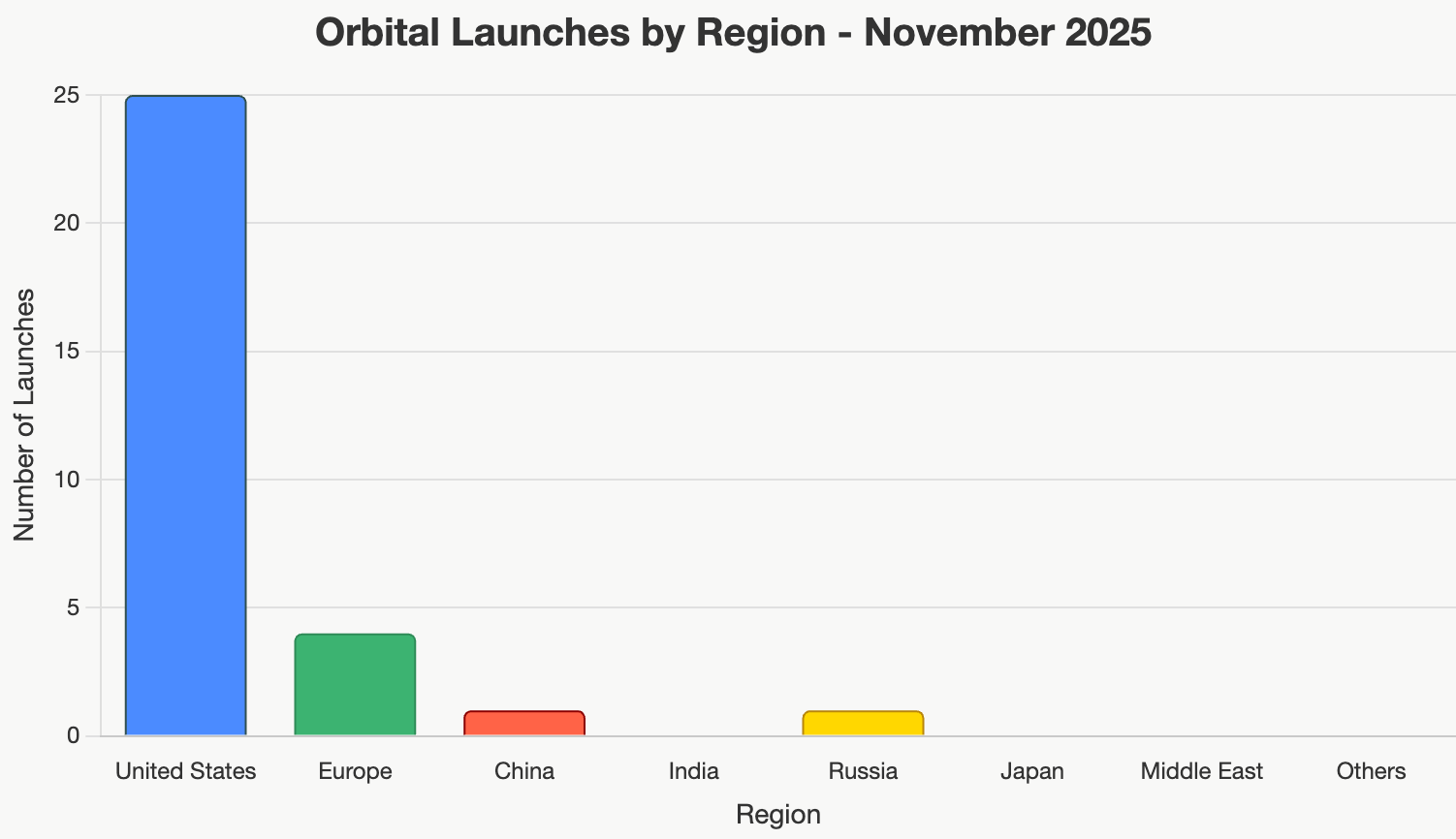 Chart with Hiring Signals by Region - November 2025