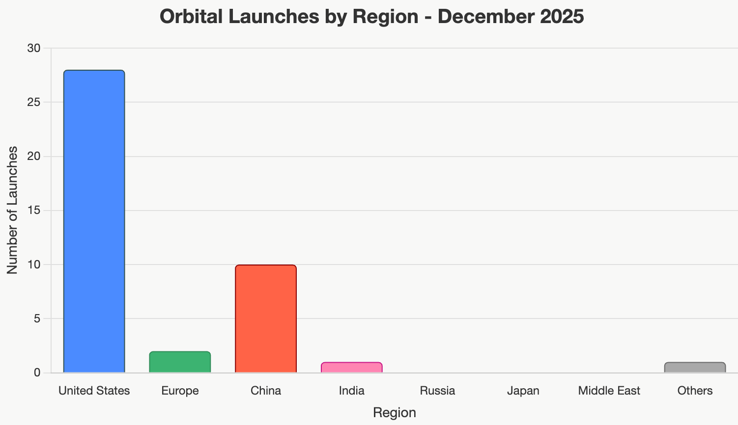Chart with key hiring signals and activity - December 2025