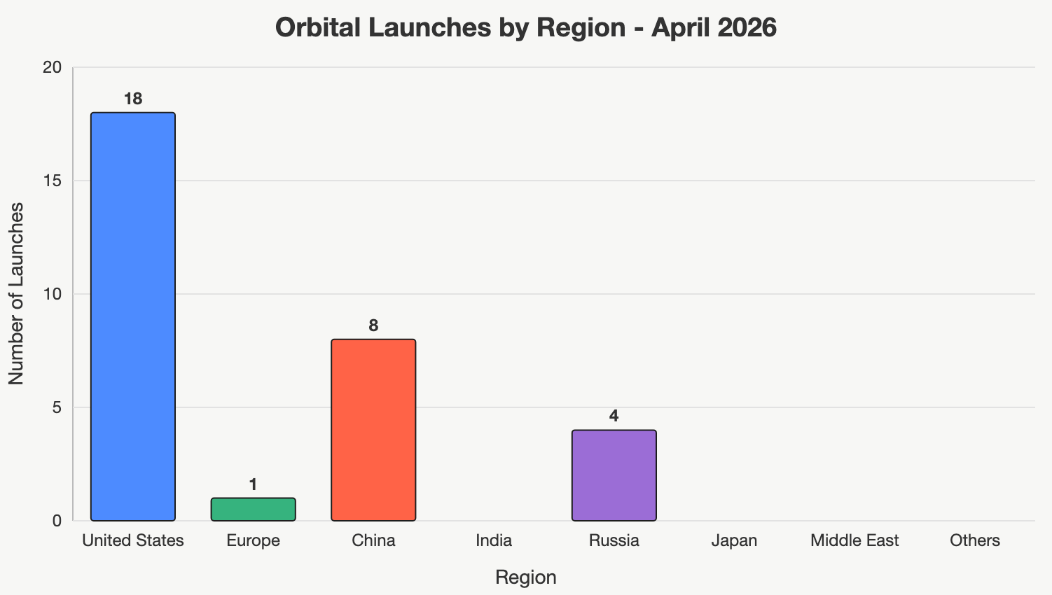 Chart with orbital launches by region - April 2026