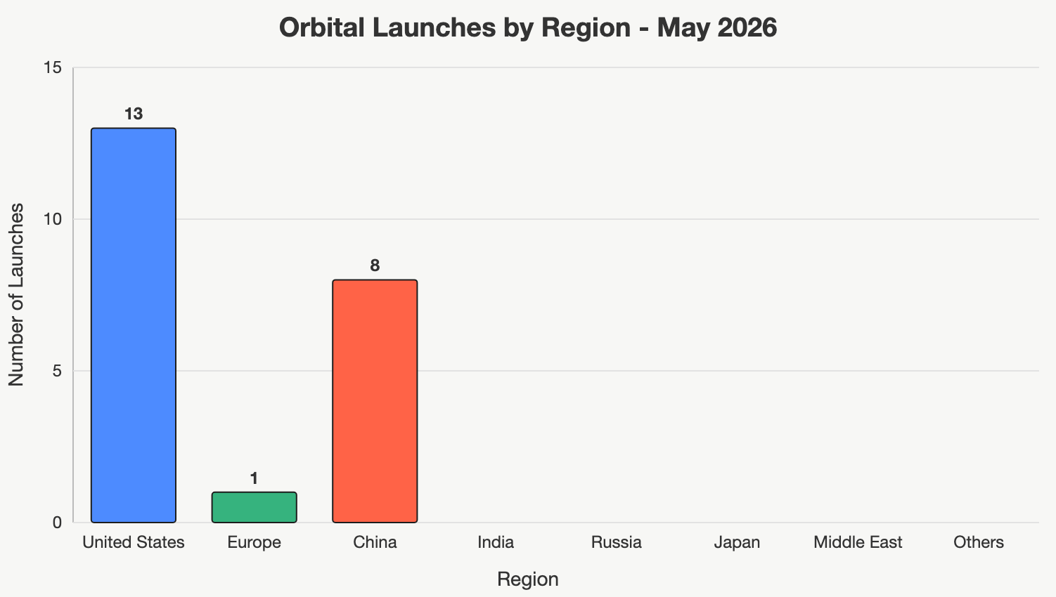 Chart with orbital launches by region - May 2026