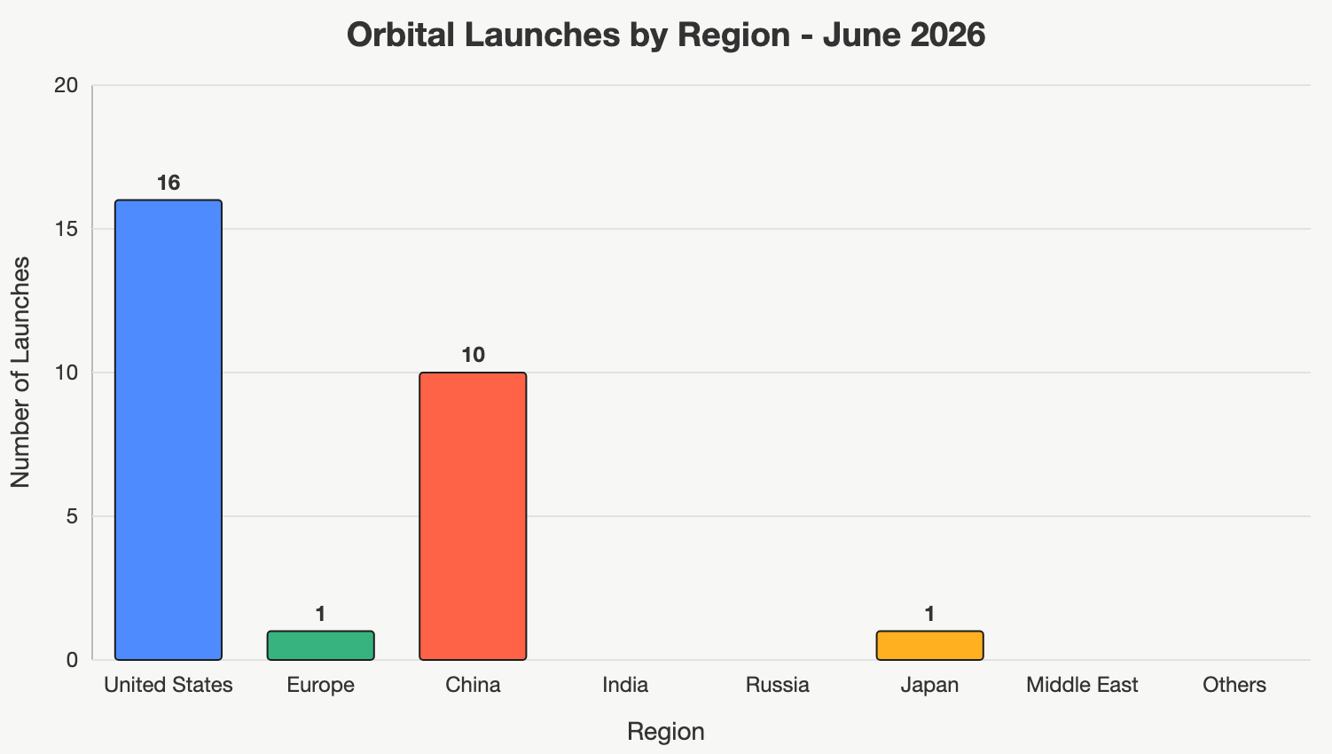 Chart with orbital launches by region - June 2026