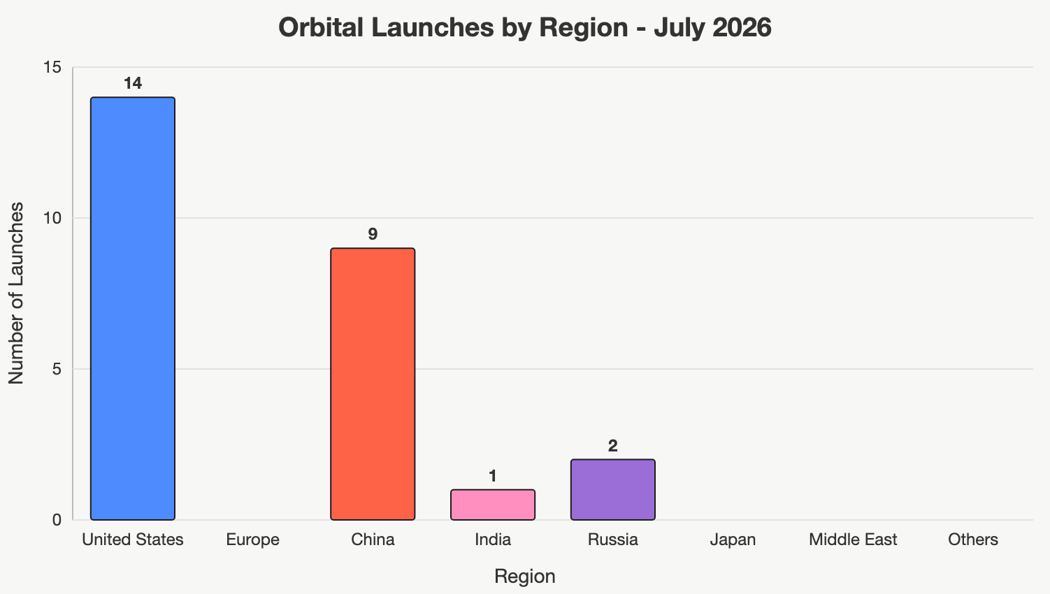 Chart with orbital launches by region - July 2026