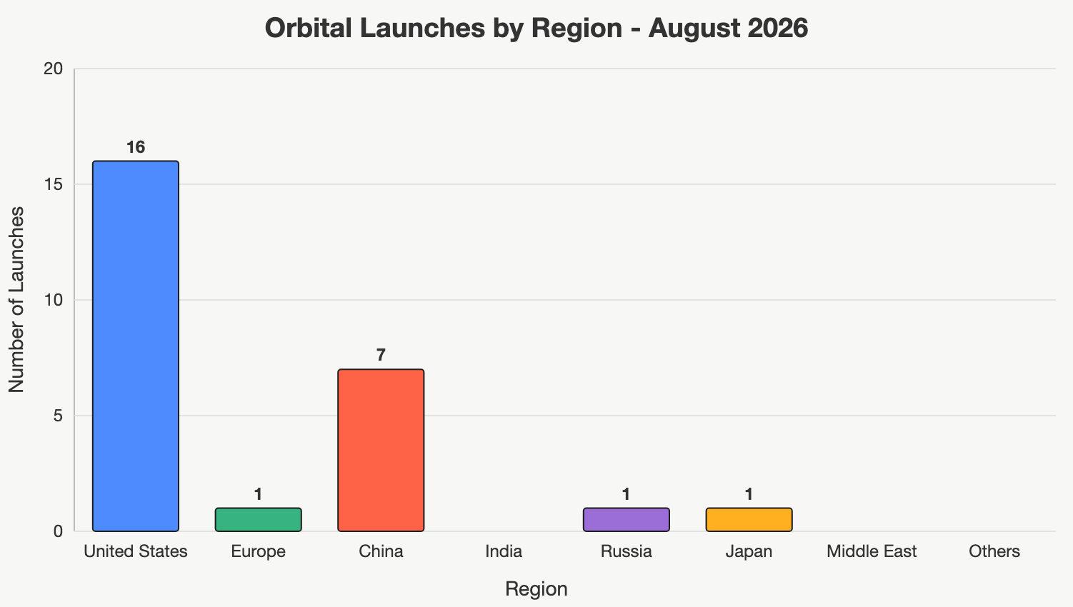 Chart with orbital launches by region - August 2026