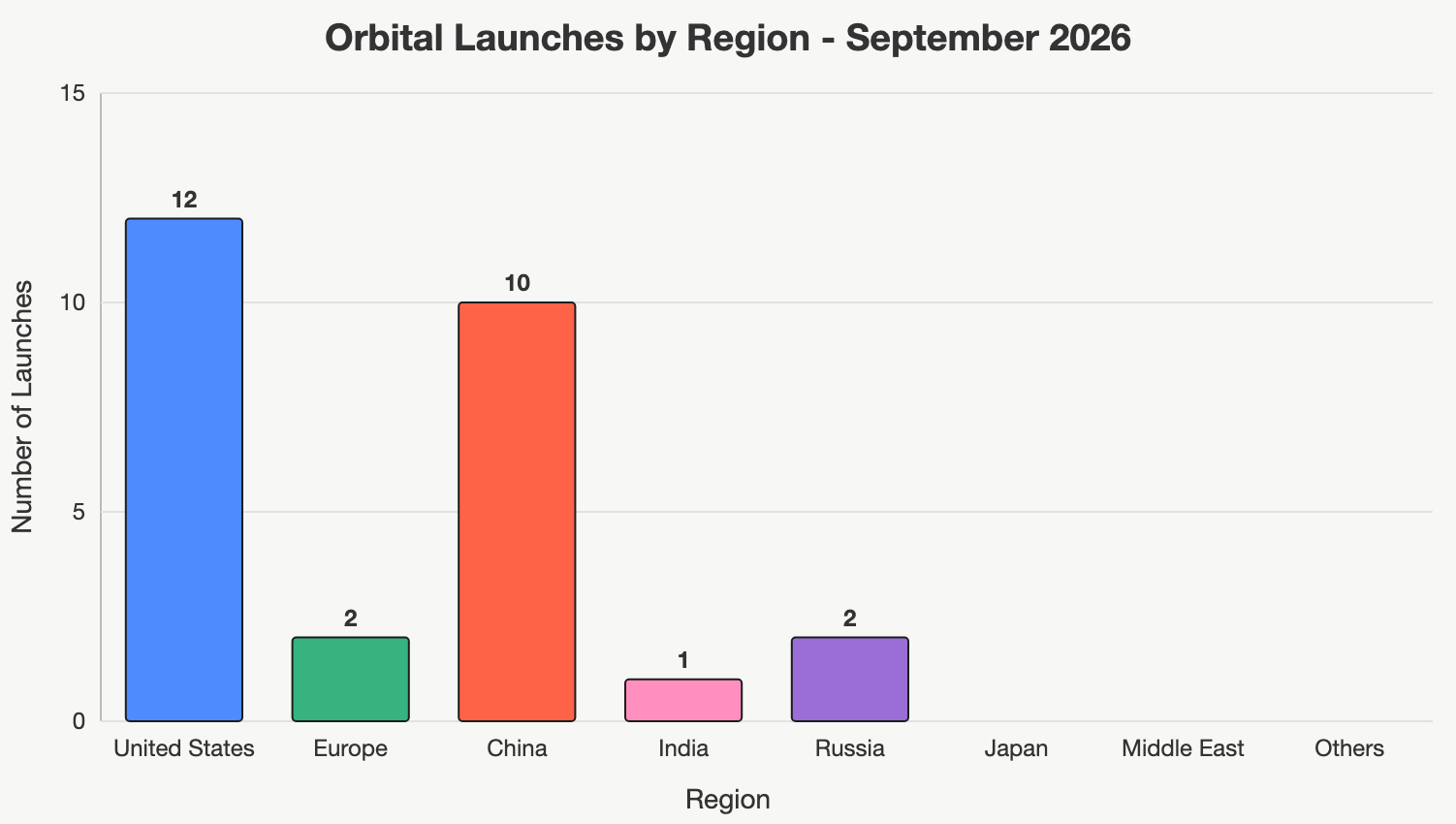 Chart with orbital launches by region - September 2026